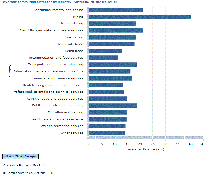 Graph Image for Average commuting distances by industry, Australia, 2016(a)(b)(c)(d)